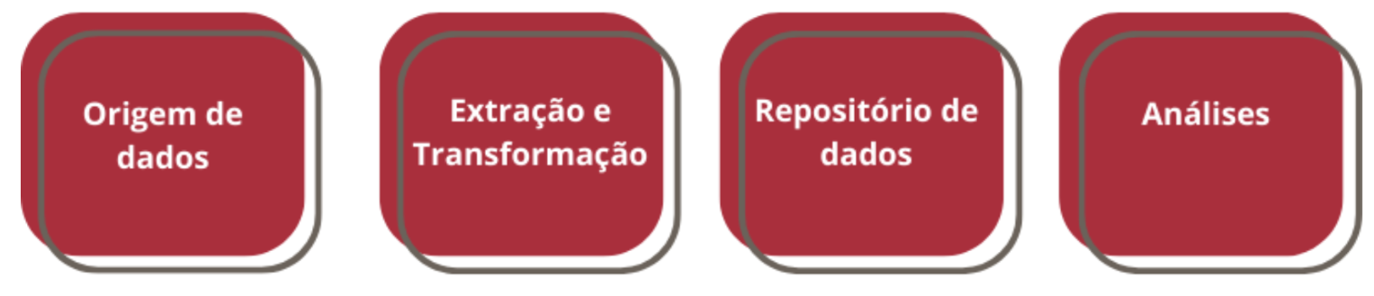 imagem descrevendo origem de dados, extração e transformação, repositório de dados e análises.